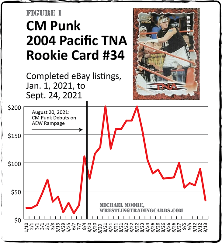 Tracking Rising Sales of CM Punk Cards